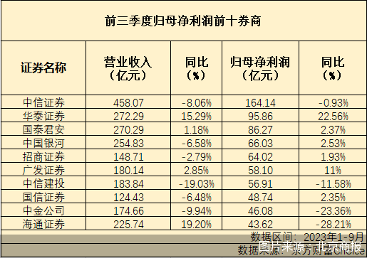 2024外资券商成绩单揭晓：高盛夺冠，多家净利润实现倍增